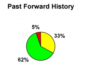 S2 02 Past Forward History