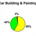 S2 03 Car Building & Painting