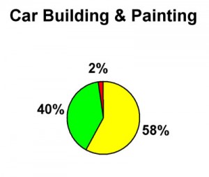 S2 03 Car Building & Painting